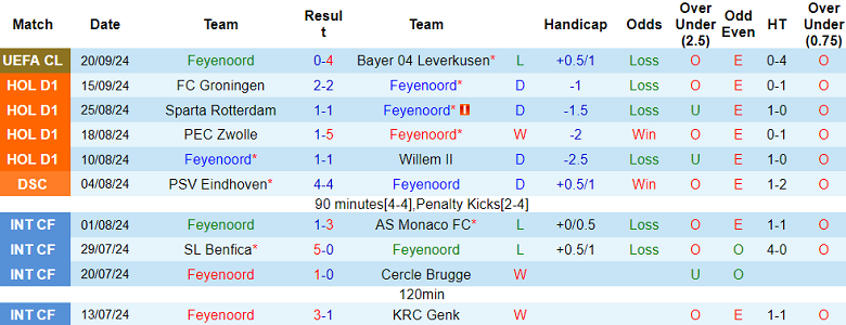 Nhận định, soi kèo Feyenoord vs NAC Breda, 19h30 ngày 22/9: Cửa dưới ‘tạch’ - Ảnh 1