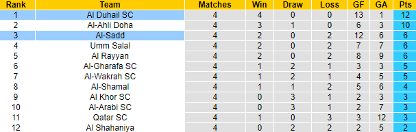 Nhận định, soi kèo Al Duhail vs Al-Sadd, 22h00 ngày 21/9: Củng cố ngôi đầu bảng - Ảnh 4
