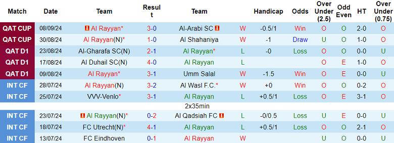 Nhận định, soi kèo Al Rayyan vs Al Shahaniya, 22h00 ngày 13/9: Bắt nạt ‘lính mới’ - Ảnh 1