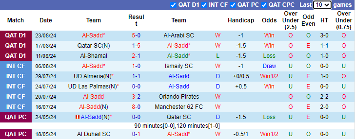 Nhận định, soi kèo Al-Sadd vs Umm Salal, 0h00 ngày 14/9: Tiếp bài vùi dập - Ảnh 1