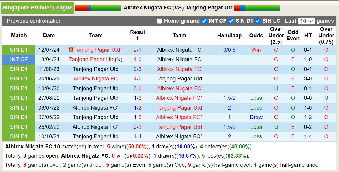 Nhận định, soi kèo Albirex Niigata vs Tanjong Pagar Utd, 18h45 ngày 20/9: Tưng bừng bàn thắng - Ảnh 3