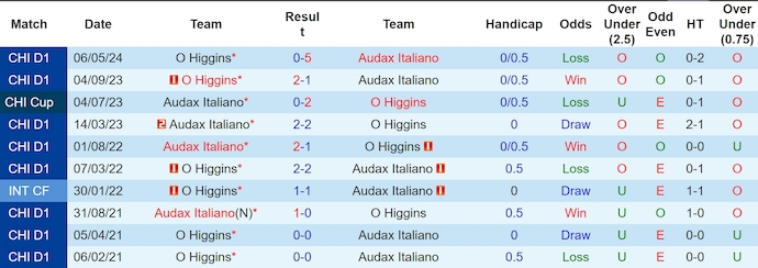 Nhận định, soi kèo Audax Italiano vs O Higgins, 6h30 ngày 1/10: Tìm lại phong độ - Ảnh 3