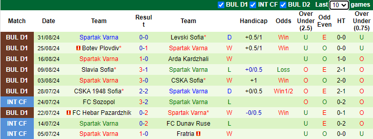 Nhận định, soi kèo Botev Vratsa vs Spartak Varna, 23h30 ngày 13/9: Cải thiện thành tích  - Ảnh 2