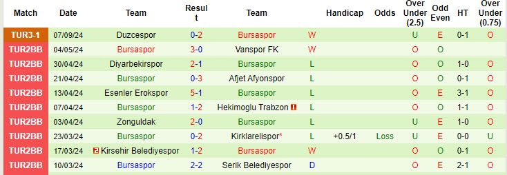 Nhận định, soi kèo Bozuyuk Vitraspor vs Bursaspor, 20h00 ngày 12/9: Kết quả vừa đủ - Ảnh 3