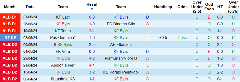 Nhận định, soi kèo Bylis vs KF Tirana, 21h00 ngày 11/9: Chia điểm? - Ảnh 1