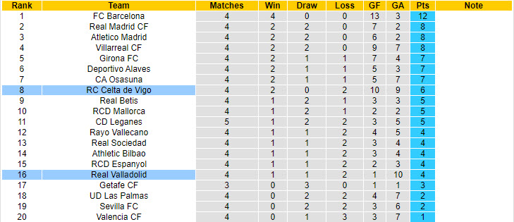 Nhận định, soi kèo Celta Vigo vs Real Valladolid, 19h00 ngày 15/9: Cơ hội đứng dậy - Ảnh 6