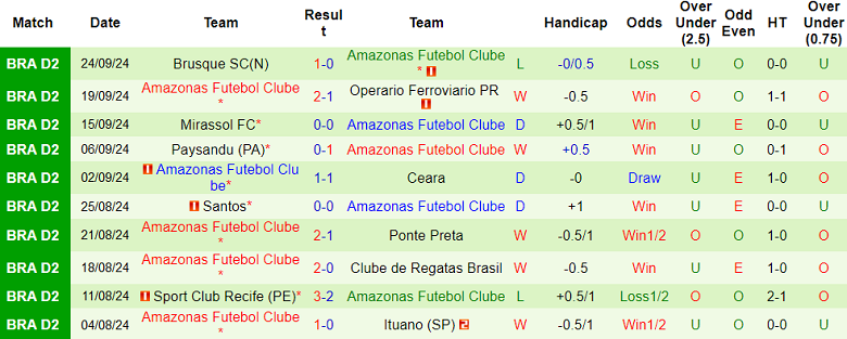 Nhận định, soi kèo Chapecoense vs Amazonas, 05h00 ngày 27/9: Cửa dưới thắng thế - Ảnh 2