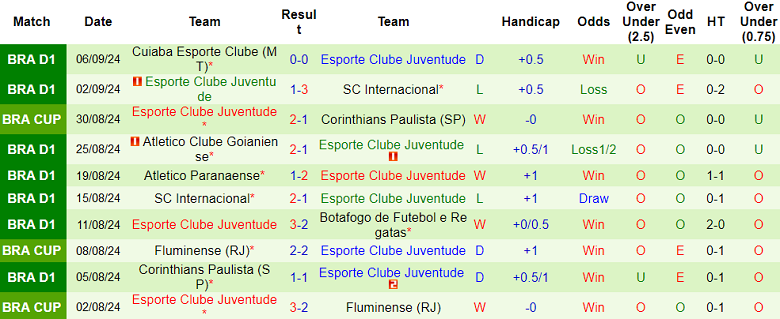 Nhận định, soi kèo Corinthians vs Juventude, 07h00 ngày 12/9: Cửa trên ‘ghi điểm’ - Ảnh 2