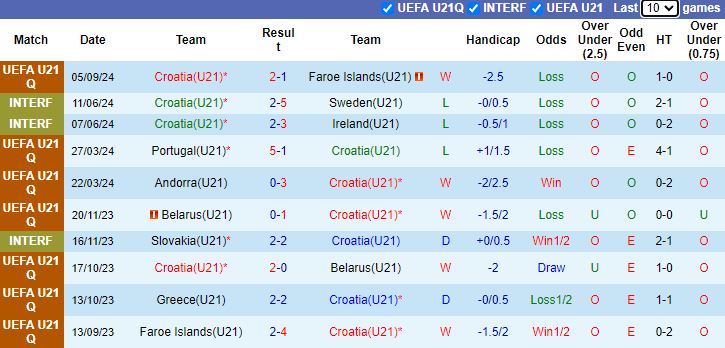 Nhận định, soi kèo Croatia U21 vs Bồ Đào Nha U21, 0h00 ngày 11/9: Đẳng cấp khác biệt - Ảnh 1