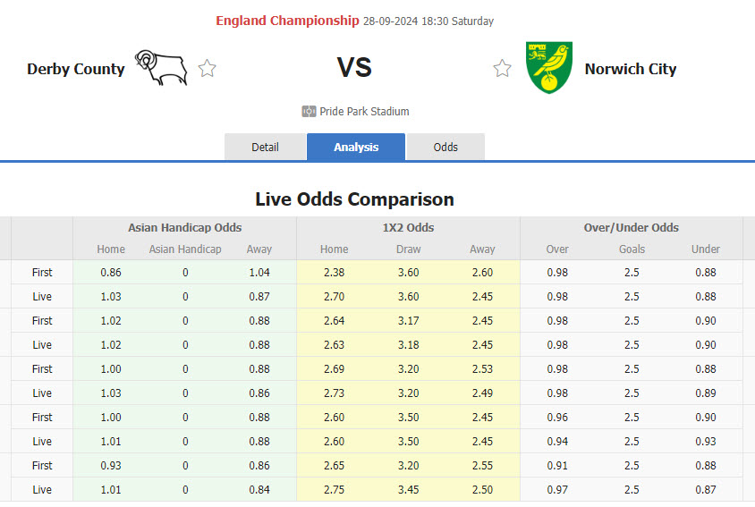 Nhận định, soi kèo Derby County vs Norwich, 18h30 ngày 28/9: Bắn hạ chim hoàng yến - Ảnh 1