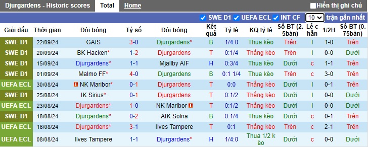 Nhận định, soi kèo Djurgardens vs Brommapojkarna, 0h00 ngày 26/9: Khách trắng tay - Ảnh 4