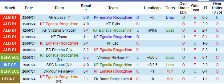 Nhận định, soi kèo Egnatia Rrogozhine vs Partizani Tirana, 21h00 ngày 27/9: Bước tiến vững chắc - Ảnh 1