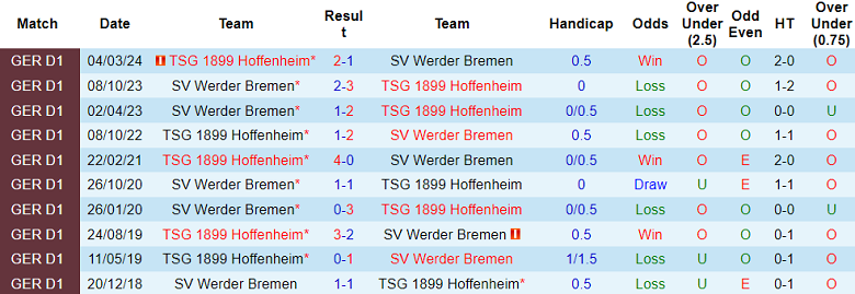 Nhận định, soi kèo Hoffenheim vs Werder Bremen, 22h30 ngày 29/9: Khách đáng tin - Ảnh 3