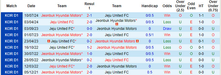 Nhận định, soi kèo Jeonbuk Hyundai Motors vs Jeju United, 17h00 ngày 28/9: Tính lũy điểm số - Ảnh 4