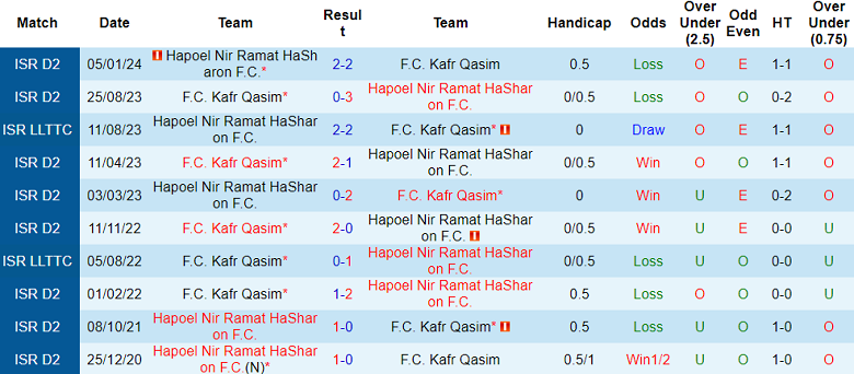 Nhận định, soi kèo Kafr Qasim vs Hapoel Nir Ramat HaSharon, 23h00 ngày 12/9: Khó tin cửa trên - Ảnh 3