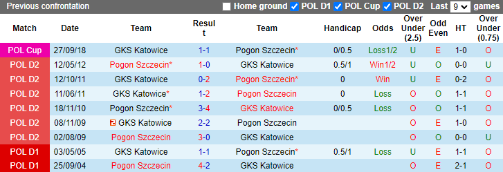 Nhận định, soi kèo Katowice vs Pogon Szczecin, 23h00 ngày 27/9: Tin vào cửa dưới - Ảnh 3