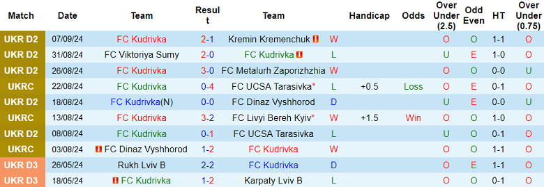 Nhận định, soi kèo Kudrivka vs Poltava, 21h00 ngày 11/9: Khó cho ‘lính mới’ - Ảnh 1