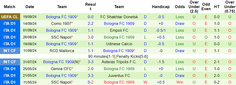 Nhận định, soi kèo Monza vs Bologna, 20h00 ngày 22/9: Khó phân thắng bại - Ảnh 2