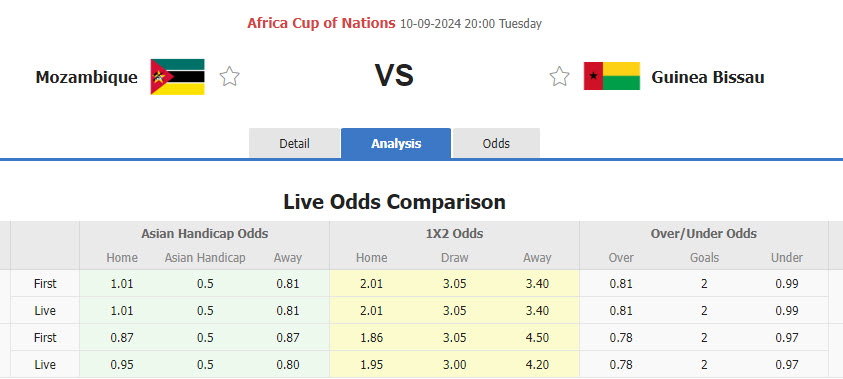 Nhận định, soi kèo Mozambique vs Guinea Bissau, 20h00 ngày 10/9: Rơi điểm đáng tiếc - Ảnh 1