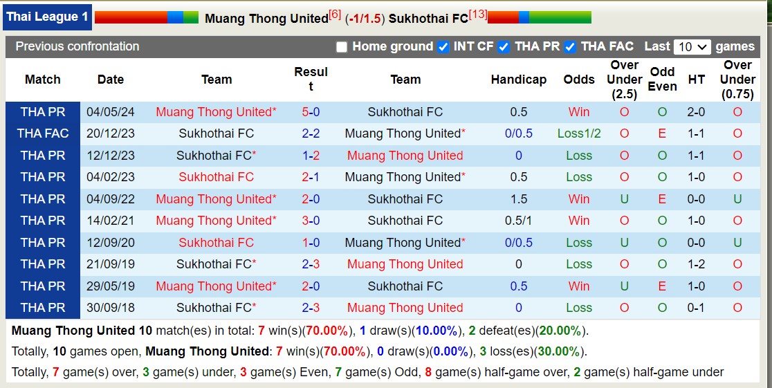 Nhận định, soi kèo Muang Thong United vs Sukhothai FC, 18h00 ngày 15/9: Tưng bừng bắn phá - Ảnh 3