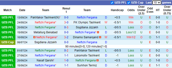 Nhận định, soi kèo Neftchi Fergana vs Qizilqum Zarafshon, 21h30 ngày 19/9: Tin vào cửa dưới - Ảnh 1