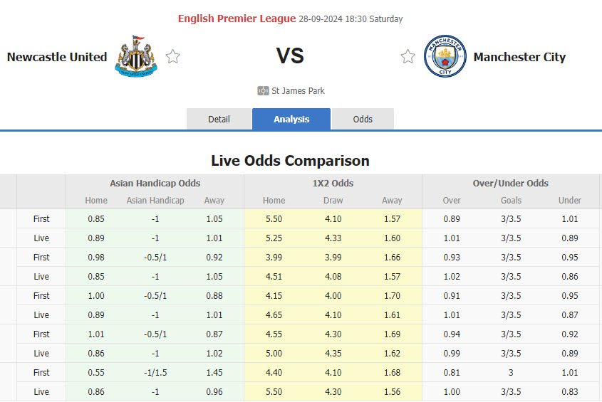 Nhận định, soi kèo Newcastle vs Man City, 18h30 ngày 28/9: Tổn thất nhân sự - Ảnh 1