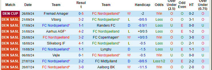 Nhận định, soi kèo Nordsjaelland vs Brondby, 00h00 ngày 01/10: Trở lại mặt đất - Ảnh 2