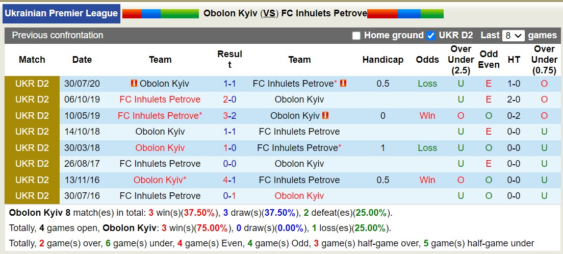 Nhận định, soi kèo Obolon Kyiv vs Inhulets Petrove, 17h00 ngày 29/9: 3 điểm nhọc nhằn - Ảnh 3