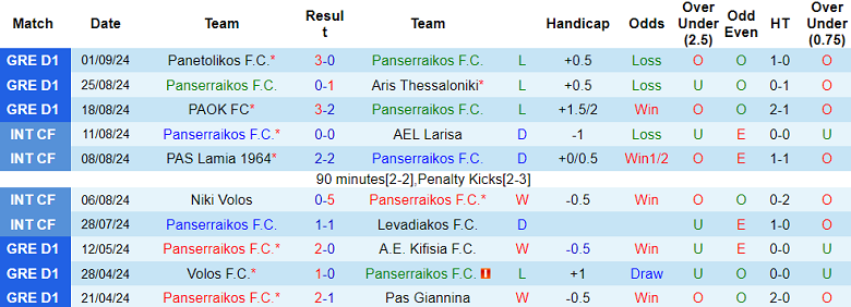 Nhận định, soi kèo Panserraikos vs Levadiakos, 20h30 ngày 15/9: Bắt nạt ‘lính mới’ - Ảnh 1