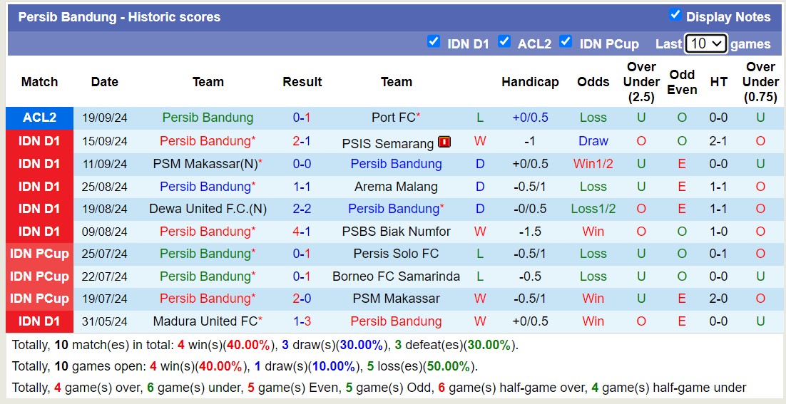 Nhận định, soi kèo Persib Bandung vs Persija Jakarta, 15h30 ngày 23/9: Trái đắng xa nhà - Ảnh 1