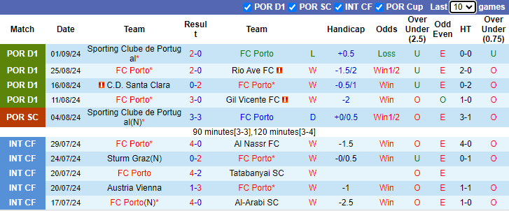 Nhận định, soi kèo Porto vs Farense, 21h30 ngày 15/9: Trút giận - Ảnh 1