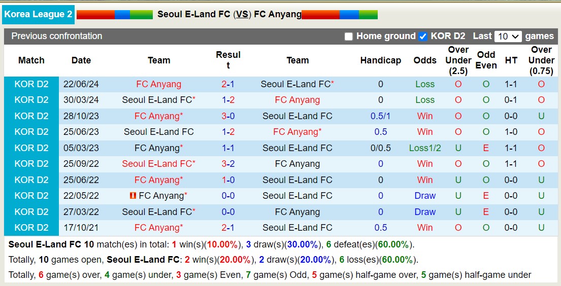 Nhận định, soi kèo Seoul E-Land vs Anyang, 17h30 ngày 24/9: Củng cố ngôi đầu - Ảnh 3