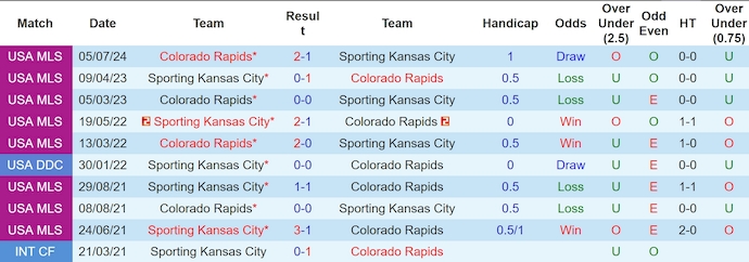 Nhận định, soi kèo Sporting KC vs Colorado Rapids, 7h30 ngày 19/9: Nối mạch bất bại - Ảnh 3