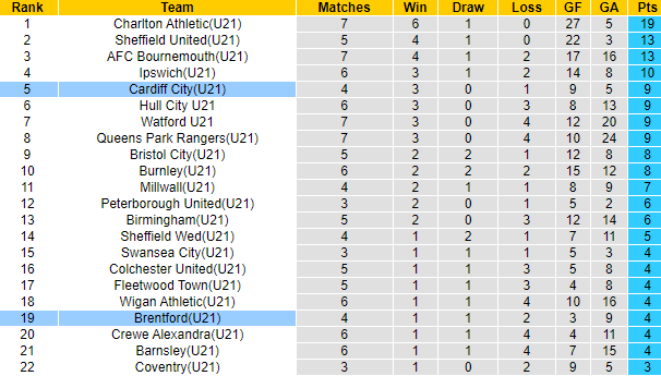 Nhận định, soi kèo U21 Brentford vs U21 Cardiff City, 19h00 ngày 23/9: Khách phá dớp - Ảnh 4