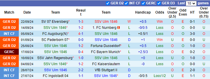 Nhận định, soi kèo Ulm 1846 vs Eintracht Braunschweig, 23h30 ngày 27/9: Cơ hội cho tân binh - Ảnh 3