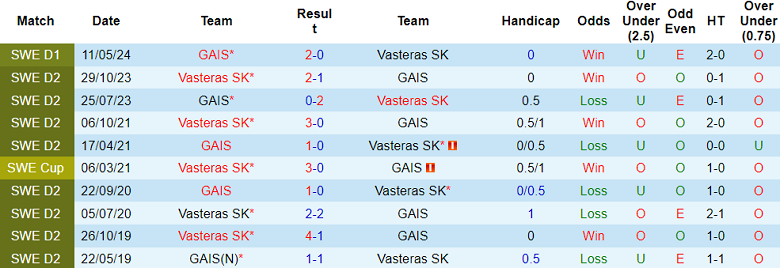 Nhận định, soi kèo Vasteras vs GAIS, 20h00 ngày 14/9: Cửa dưới ‘tạch’ - Ảnh 3