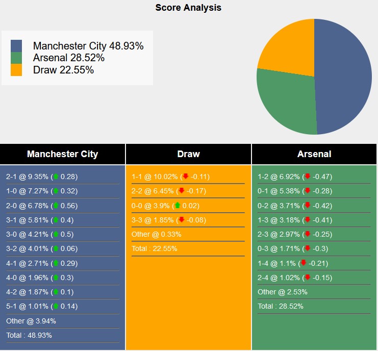 Siêu máy tính dự đoán Man City vs Arsenal, 22h30 ngày 22/9 - Ảnh 2