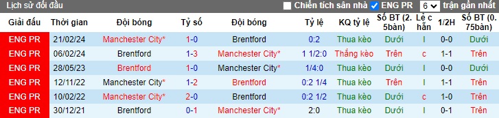 Siêu máy tính dự đoán Man City vs Brentford, 21h00 ngày 14/9 - Ảnh 2