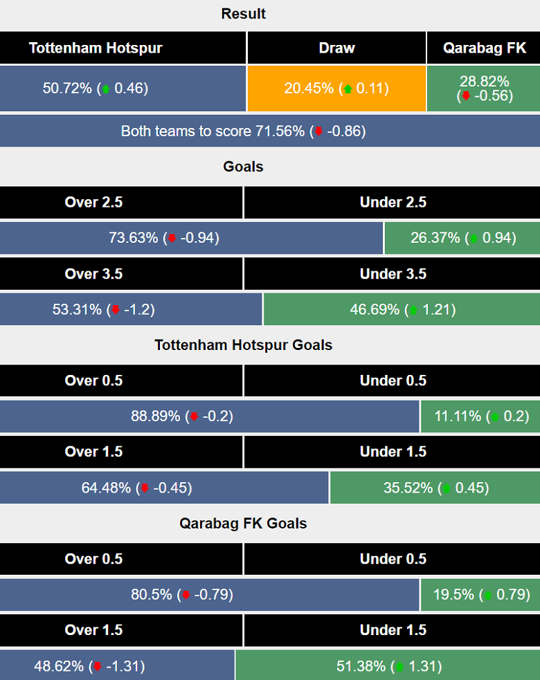 Siêu máy tính dự đoán Tottenham vs Qarabag, 02h00 ngày 27/9 - Ảnh 1