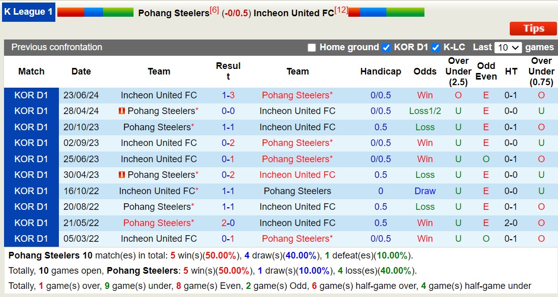 Soi kèo phạt góc Pohang Steelers vs Incheon United, 17h00 ngày 29/7: Chống trả vất vả - Ảnh 3