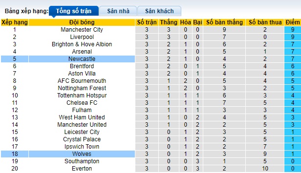 Soi kèo phạt góc Wolves vs Newcastle, 22h30 ngày 15/9 - Ảnh 1