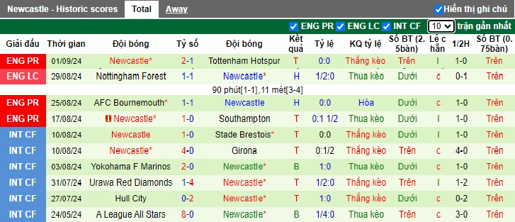 Soi kèo phạt góc Wolves vs Newcastle, 22h30 ngày 15/9 - Ảnh 3