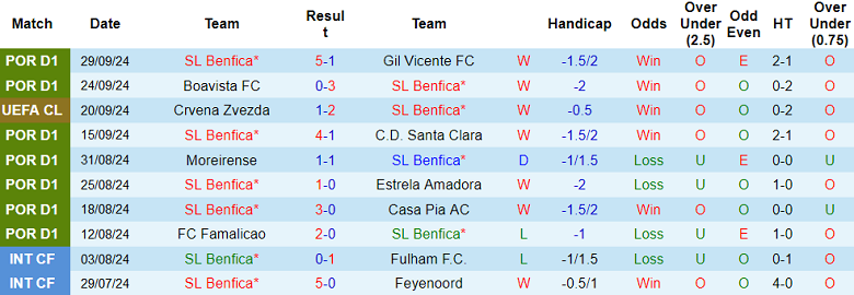 Nhận định, soi kèo Benfica vs Atletico Madrid, 02h00 ngày 3/10: Cửa trên ‘ghi điểm’ - Ảnh 1