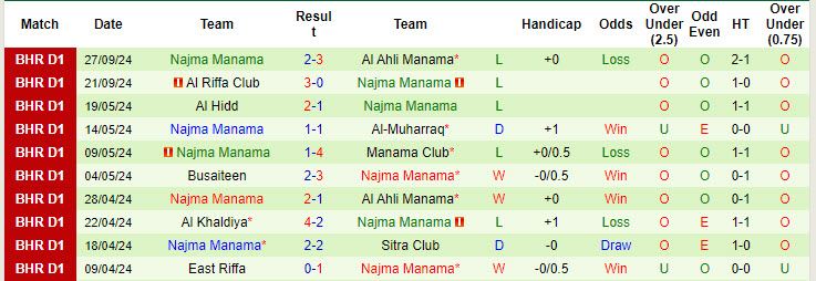 Nhận định, soi kèo East Riffa vs Najma Manama, 22h59 ngày 2/10: Những kẻ khốn khổ - Ảnh 3