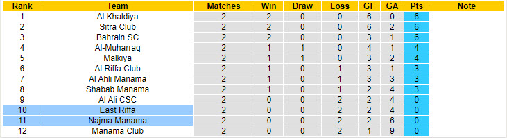 Nhận định, soi kèo East Riffa vs Najma Manama, 22h59 ngày 2/10: Những kẻ khốn khổ - Ảnh 5