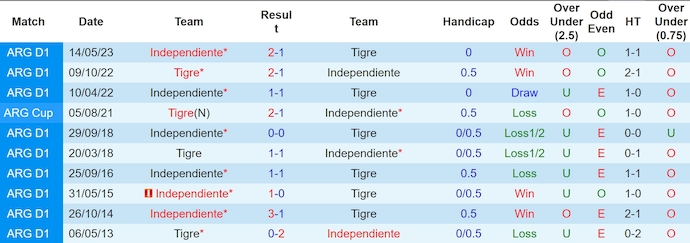 Nhận định, soi kèo Tigre vs Independiente, 4h30 ngày 2/10: Chủ nhà tự tin - Ảnh 3